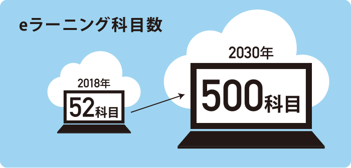 eラーニング科目数