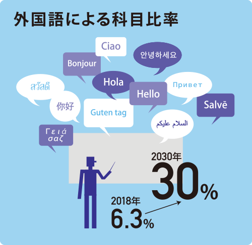 外国語による科目比率