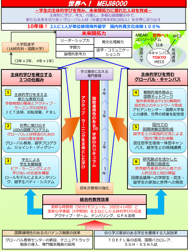 構想全体の概念図（平成26年度「スーパーグローバル大学創成支援」事業　本学構想調書より）