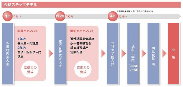 合格ステップモデル