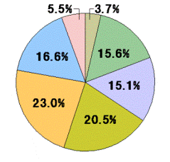 2009年3月卒業就職業種別