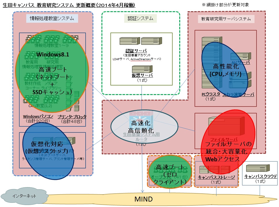 教育研究システム（現状および更新概要）