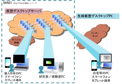 生田仮想デスクトップＰＣの概念図