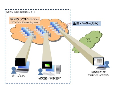 生田バーチャルＰＣの概念図