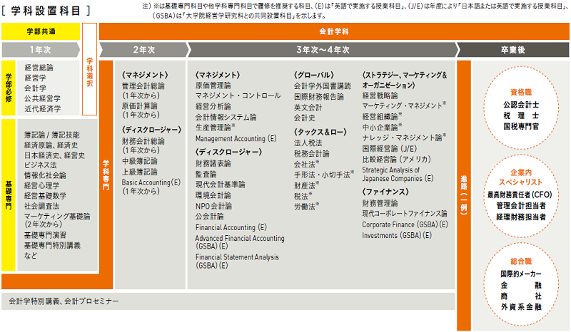 会計学科設置科目図