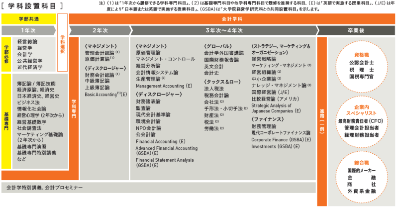 会計学科設置科目図