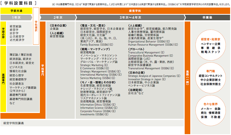 経営学科設置科目図