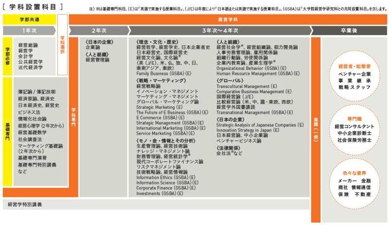 経営学科設置科目図