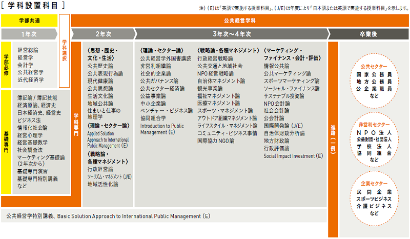 公共経営学科設置科目図