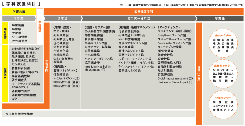 公共経営学科設置科目図