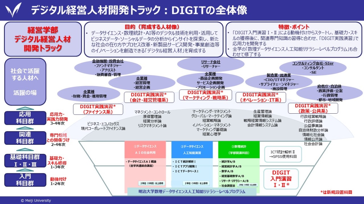 デジタル経営人材開発トラック (DIGIT: Digital Insights for Growth