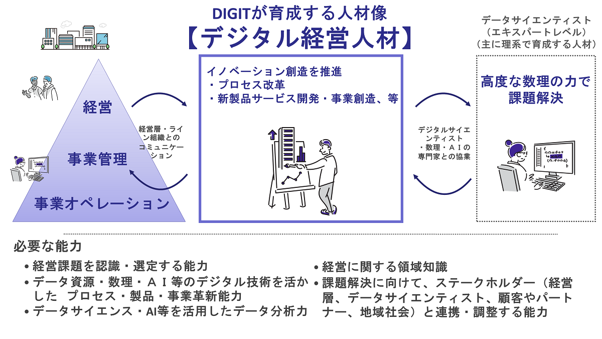 DIGIT人材像