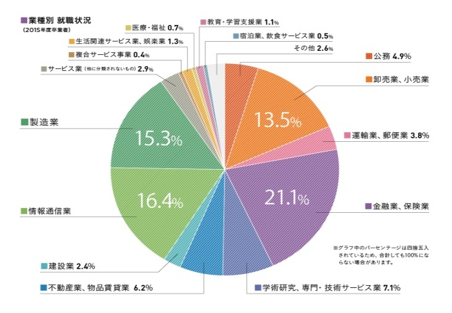 業種別就職構成