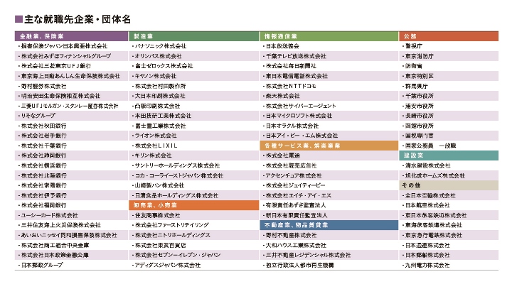 主な内定先企業名