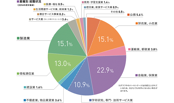 業種別就職構成