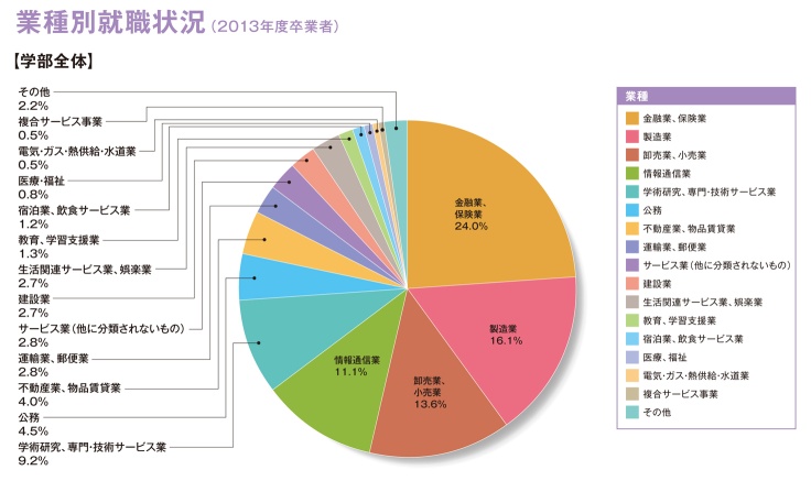 業種別就職構成