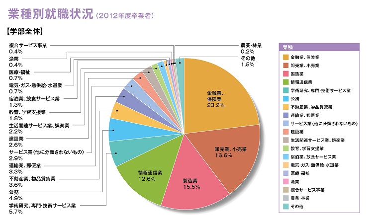 業種別就職者数