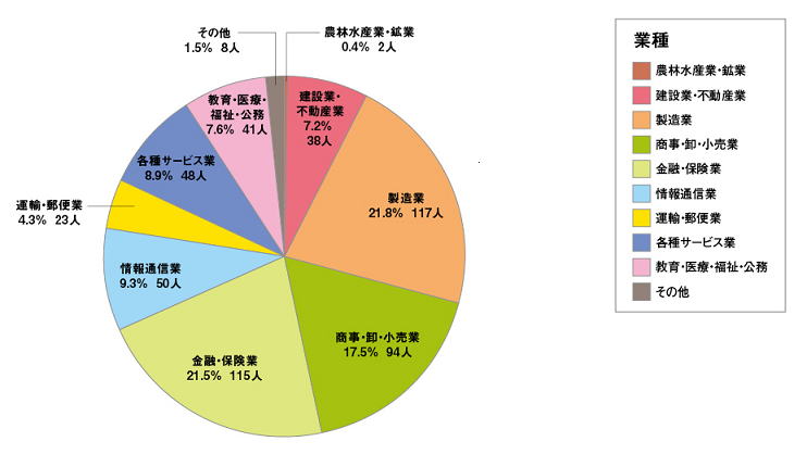 業種別就職者数