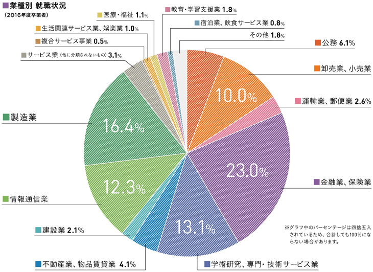 業種別就職構成