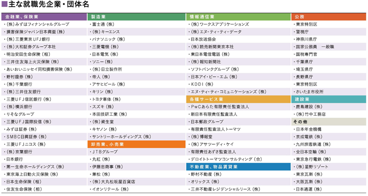 主な内定先企業名