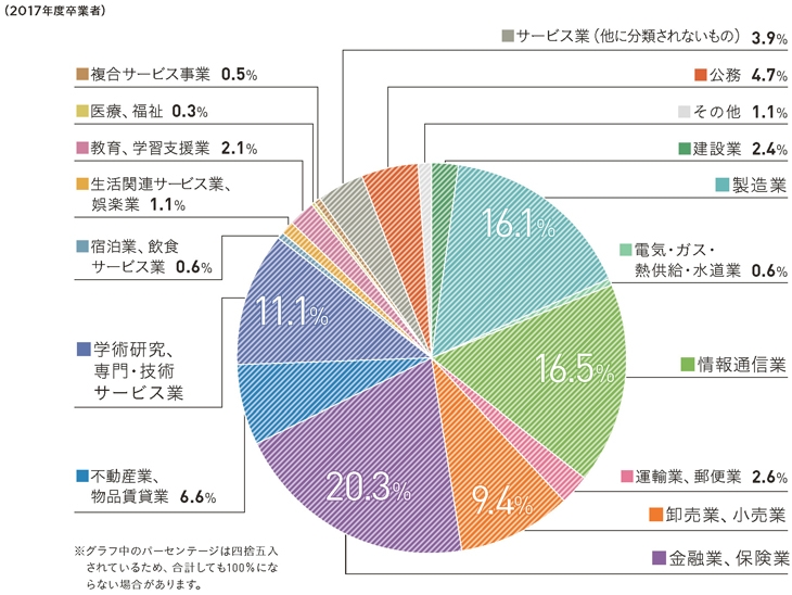 業種別就職構成