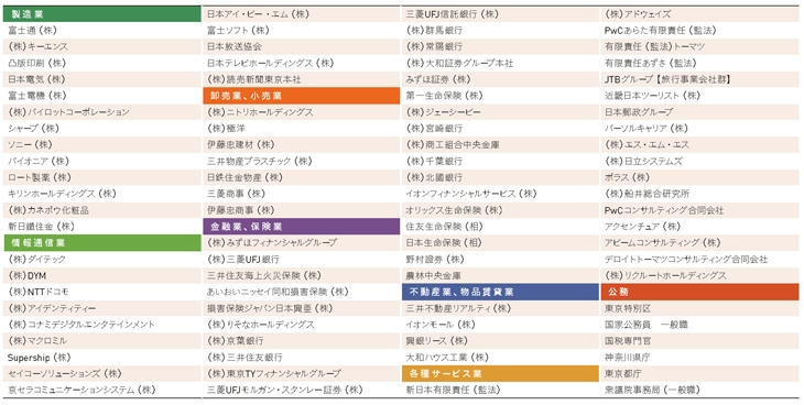 主な内定先企業名