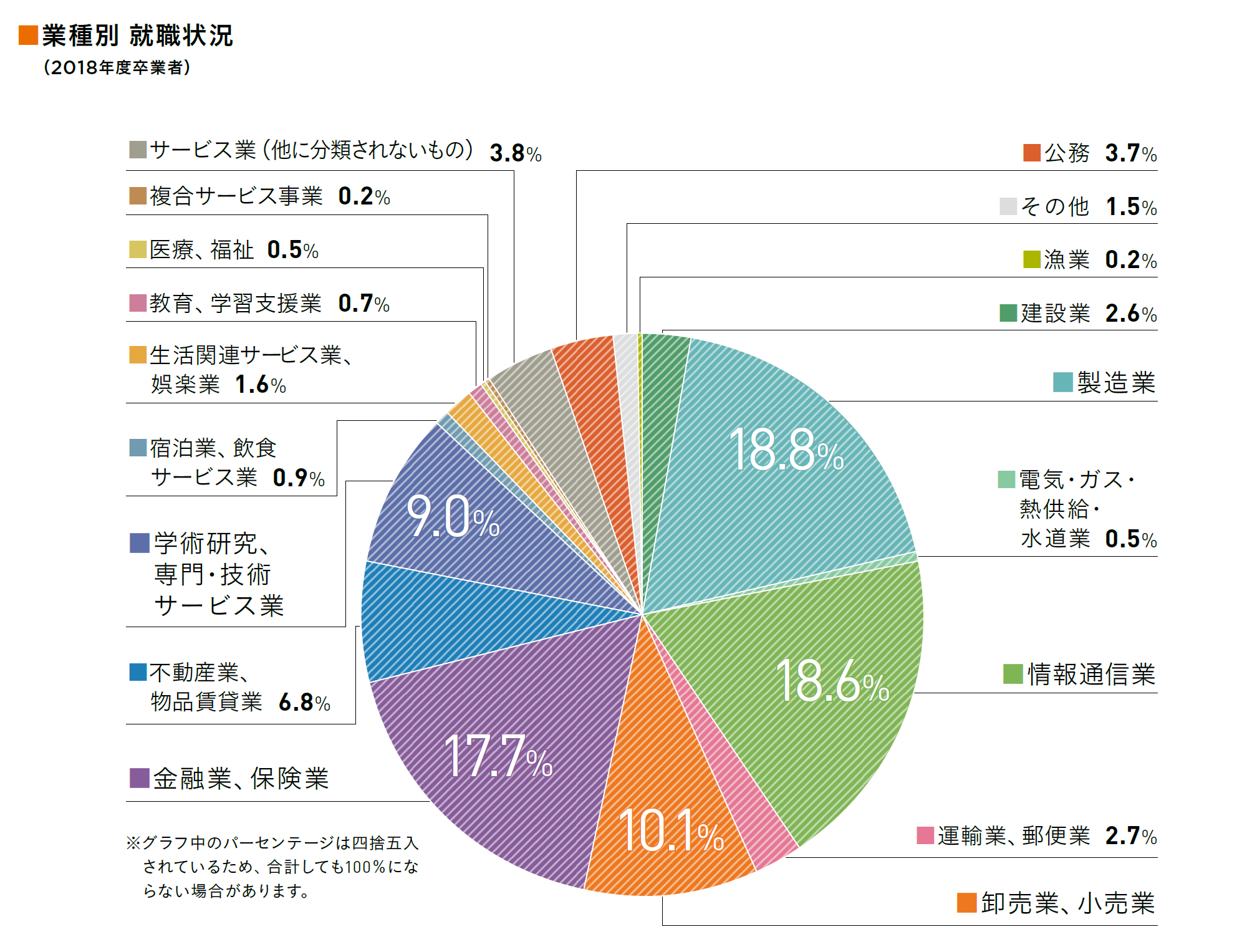 業種別就職構成