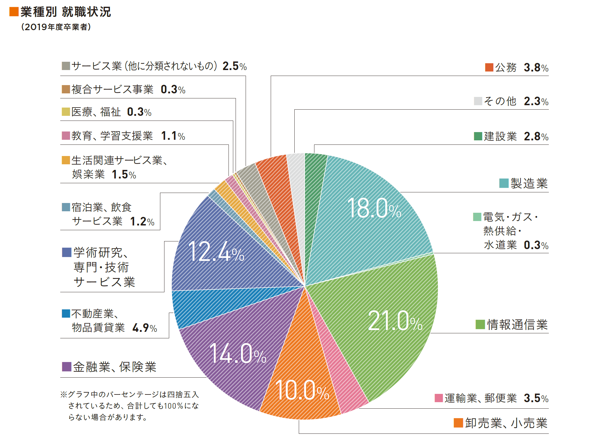 業種別就職構成