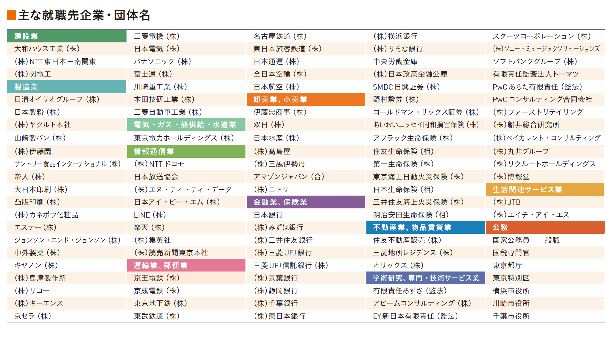 主な内定先企業名