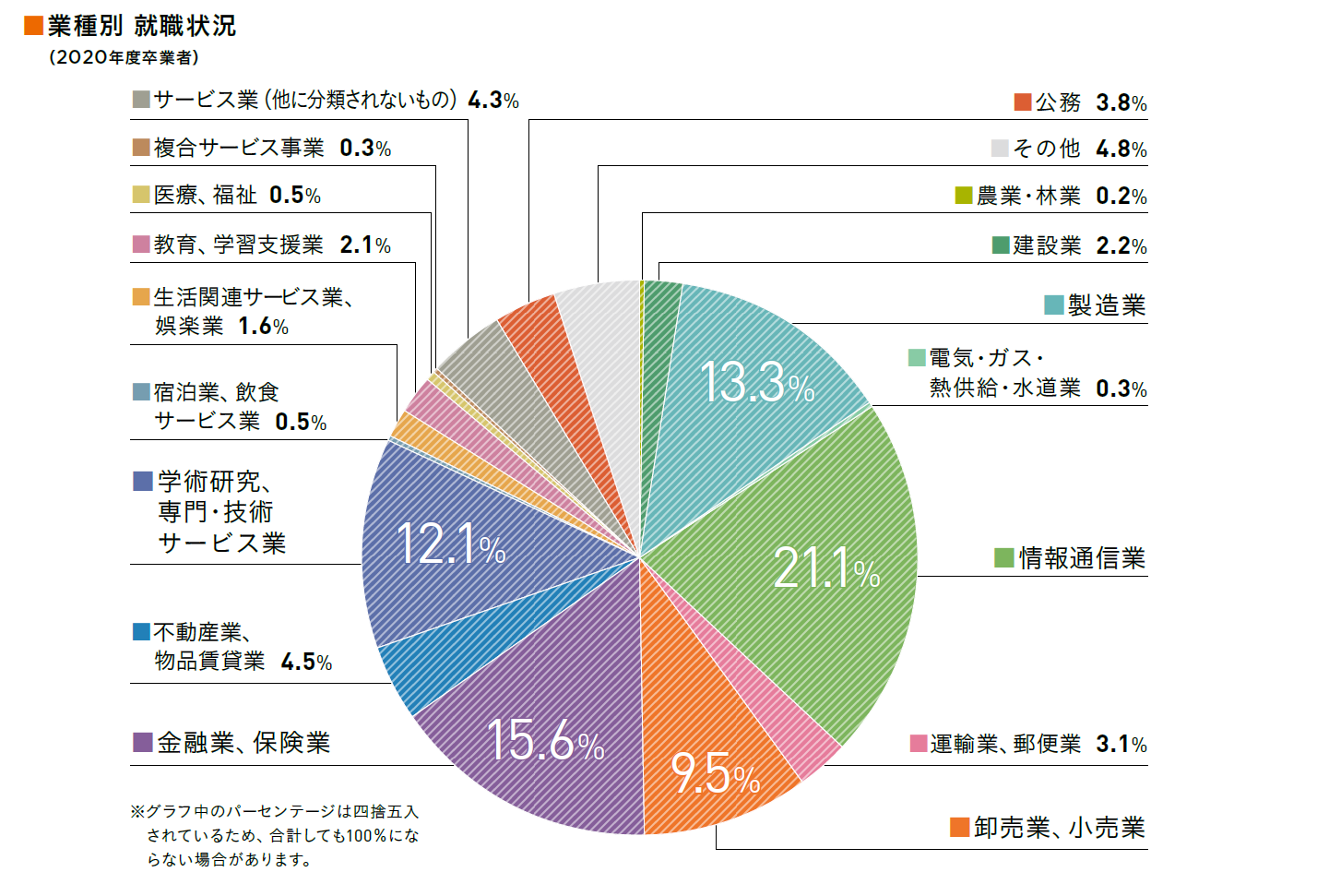 業種別就職構成