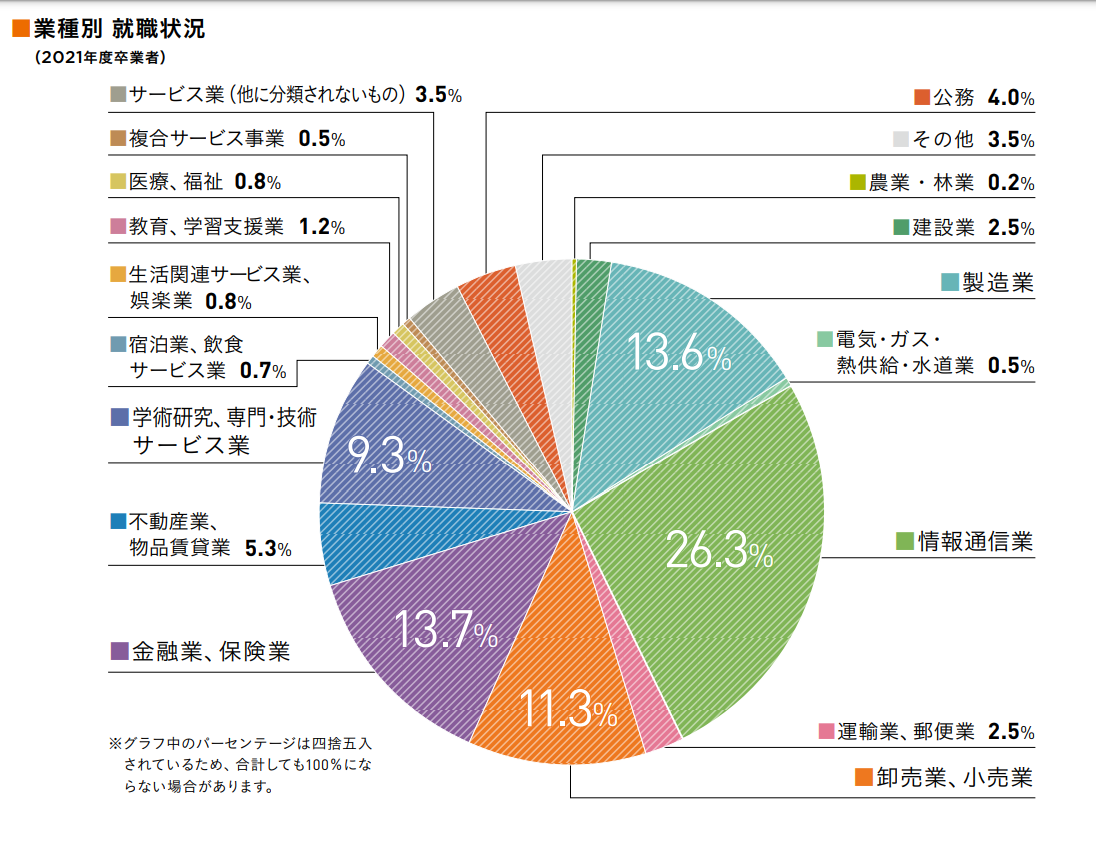 業種別就職構成