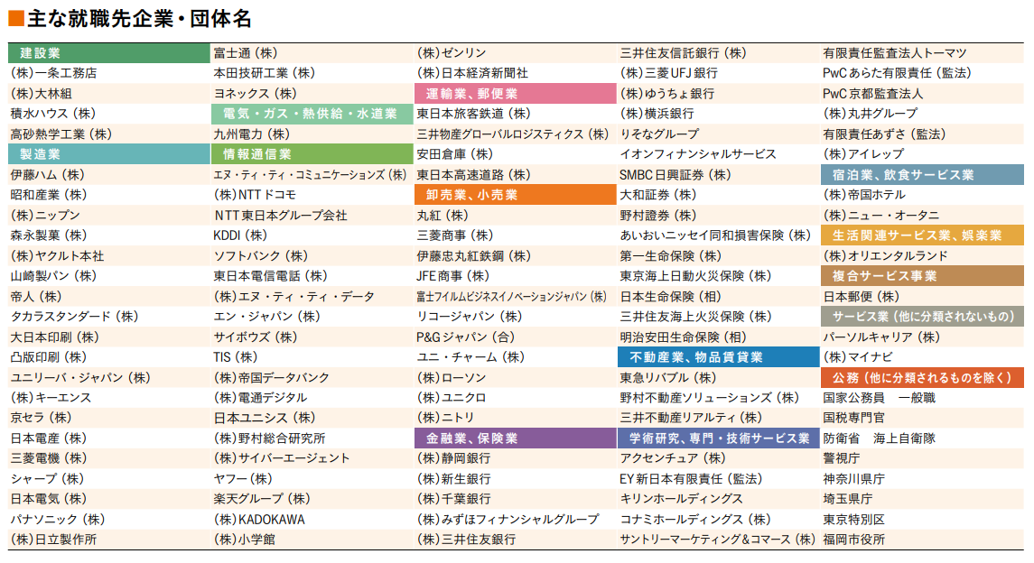 主な内定先企業名