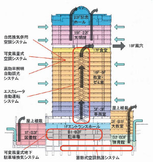 リバティタワー断面図