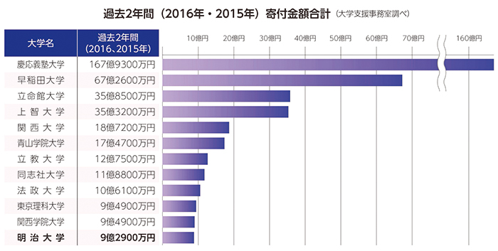 大学別寄付金状況 明治大学