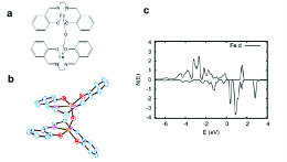 磁性抗がん化合物Fe（Salen）の結晶構造　a）Fe（Salen）の化学構造式、b）大型放射光施設（SPring-8）で同定した結晶構造、c）Fe（Salen）中の鉄原子d軌道の局所電子状態密度［出典：Scientific Reports  5, Article number: 9194 doi:10.1038/srep09194］