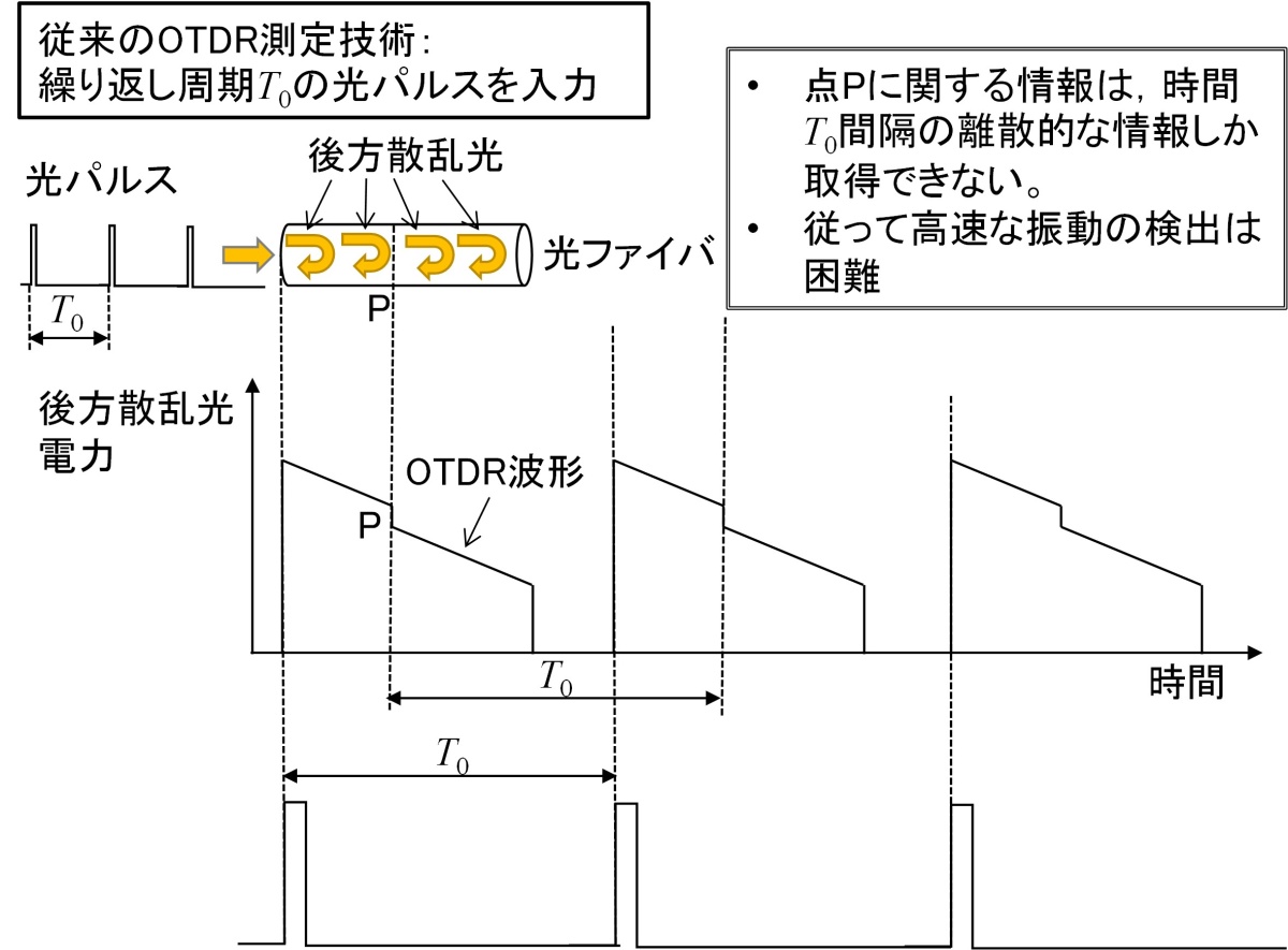 図１ 従来の振動検出技術