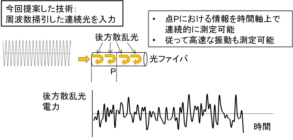 図２ 笠教授が提案した新たな振動検出技術