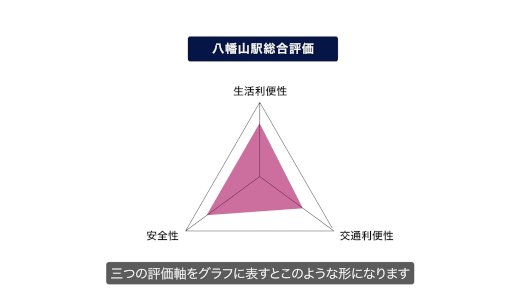 学生から見た各駅評価軸グラフ