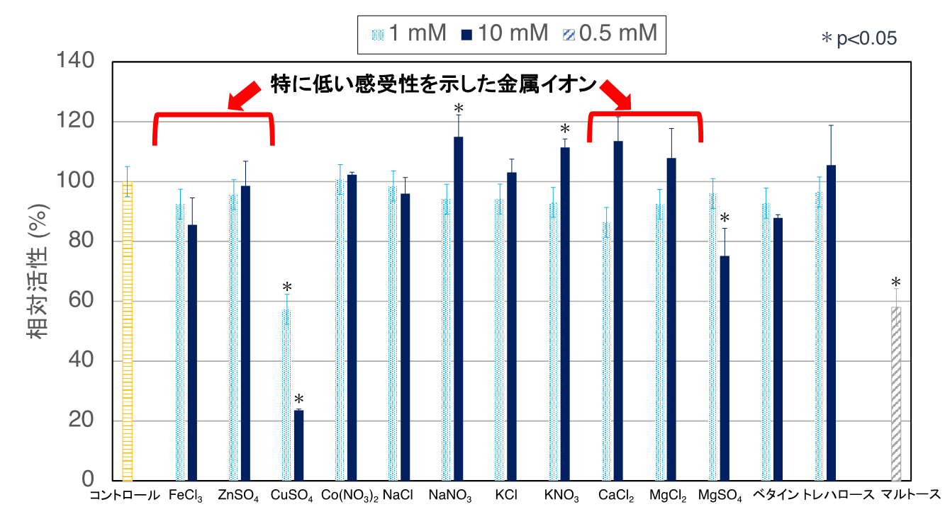 図3　各種金属イオン及び適合溶質を添加したときのCmBAMの相対活性…縦軸は何も加えていない時のCmBAMの活性を100％とした時の相対活性を表す。黄色はコントロール、水色が1 mM青が10 mM、灰色が0.5 mMの濃度で各物質を添加したときの酵素活性を示す。