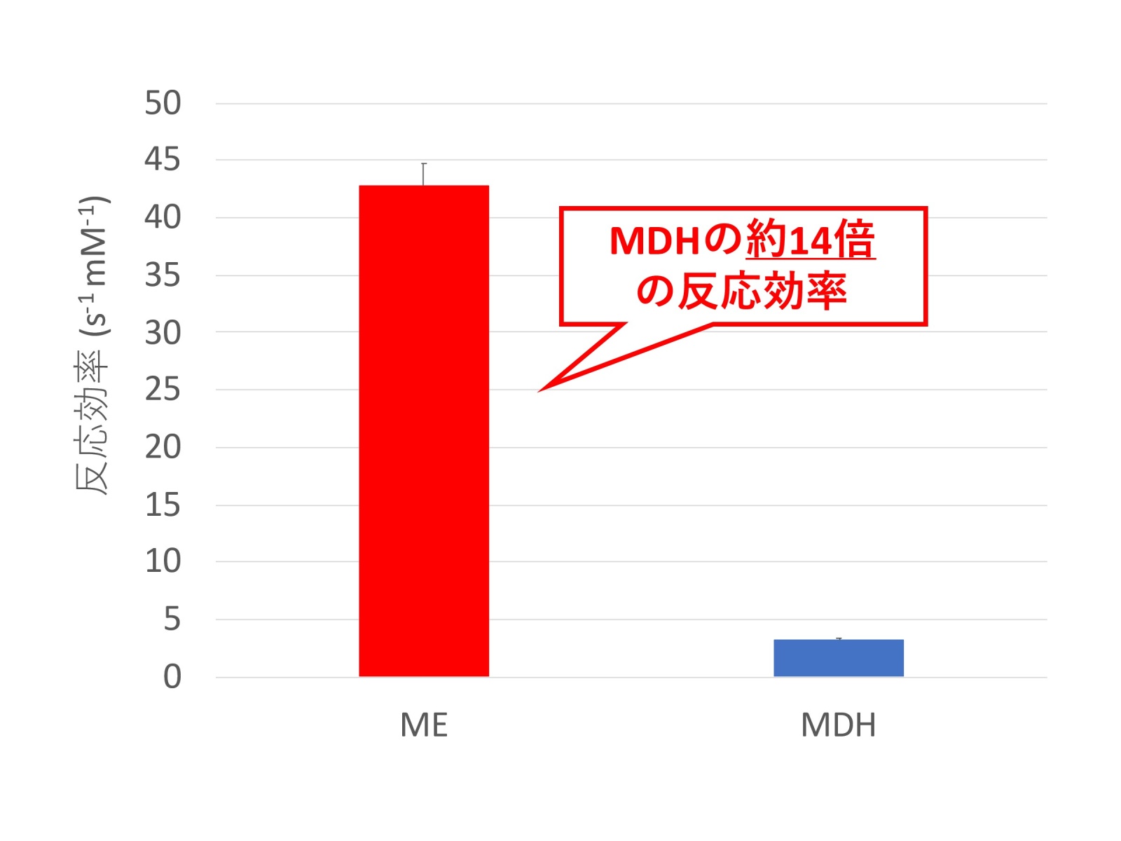 【図2. シネコシスティスのMEとMDHのリンゴ酸に対する反応効率】反応効率は、基質を生成物に変換するときの効率です。縦軸が、リンゴ酸に対する反応効率を表しています。MEは、MDHよりも約14倍高い反応効率を示します。