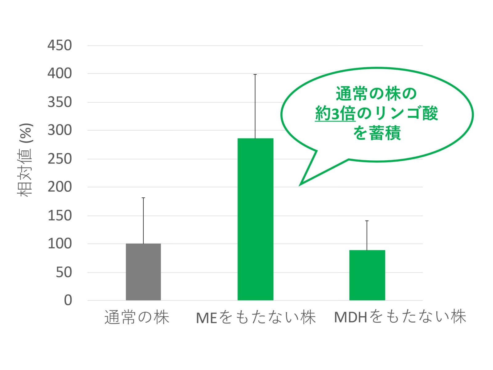 【図3. シネコシスティスの変異株の細胞内リンゴ酸量】縦軸は、細胞内リンゴ酸量の相対値(％)で、変異をいれていない通常の株を100％としています。MEをもたない変異株は、MDHをもたない変異株と異なり、細胞内に過剰にリンゴ酸を蓄積します。