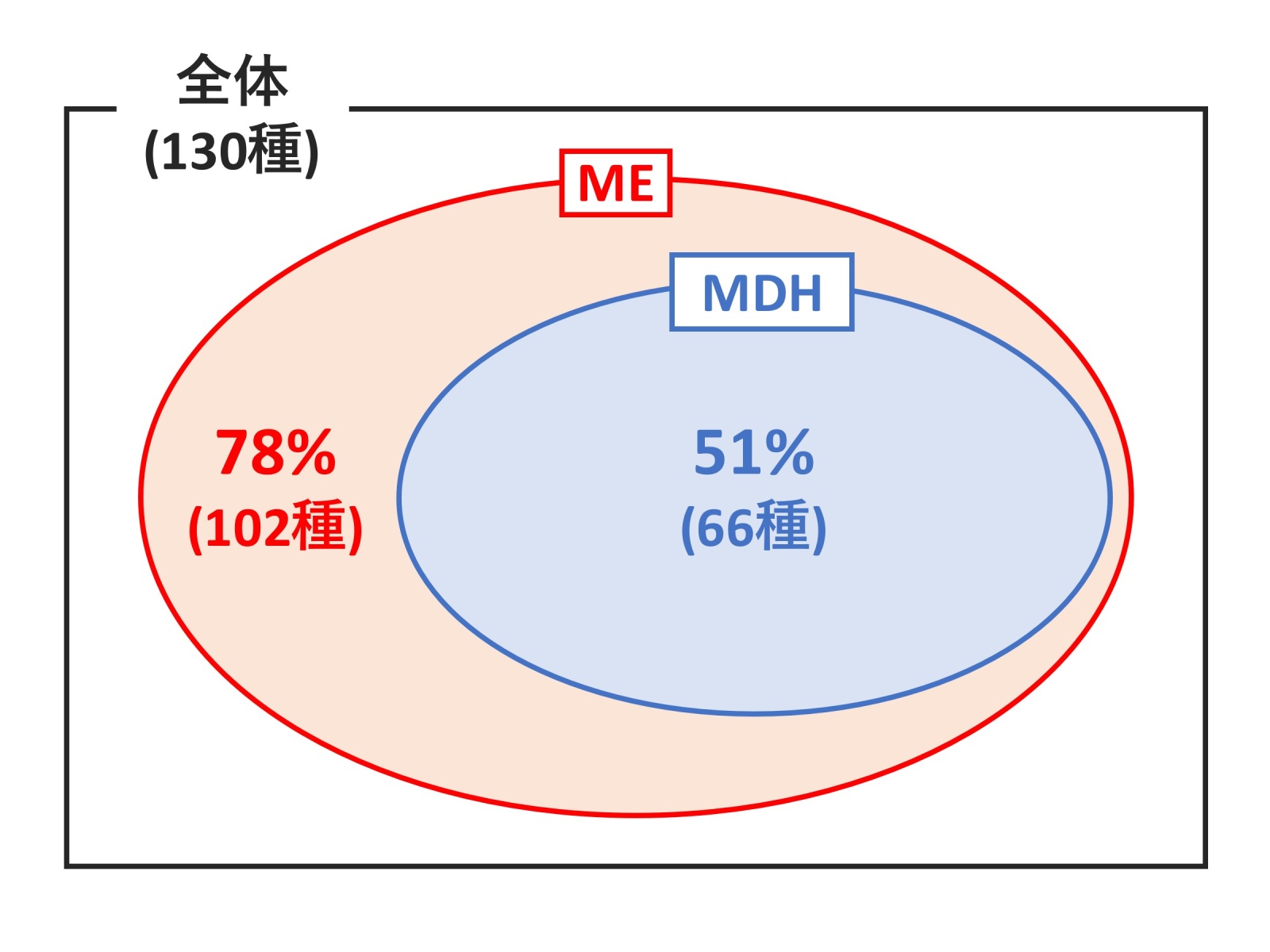 【図4. ラン藻の中でMEとMDHをもつ種の割合（ベン図）】全遺伝情報がわかっているラン藻（130種）のうち、MEをもつ種が102種（78％）で、MDHをもつ種が66種（51％）です。そして、MDHをもつ全ての種が、MEももっています。