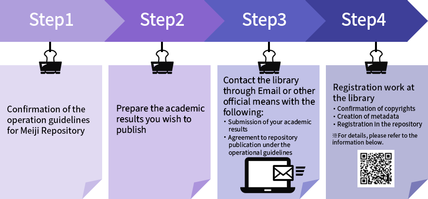 The process for registering with the Meiji University Academic Repository