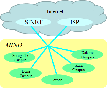 MINDネットワーク概念図