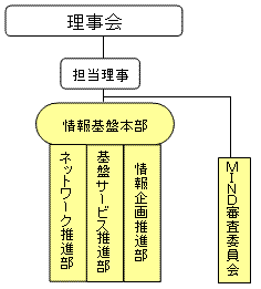 MIND関連組織図