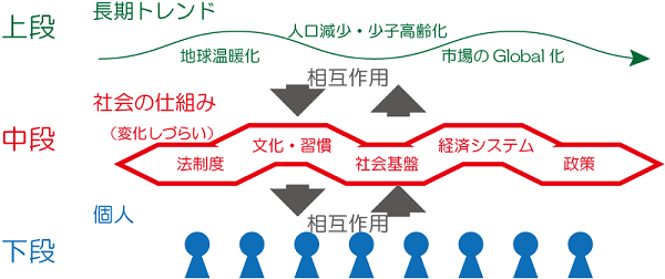 トランジション社会の３層構造