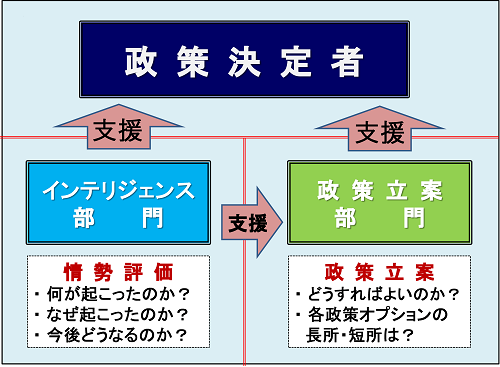 意思決定の3ステップ：情勢評価、政策立案、政策決定