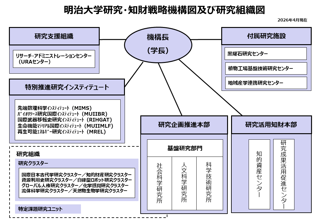 知財戦略機構図