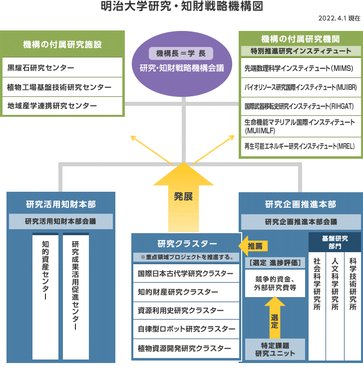 知財戦略機構図