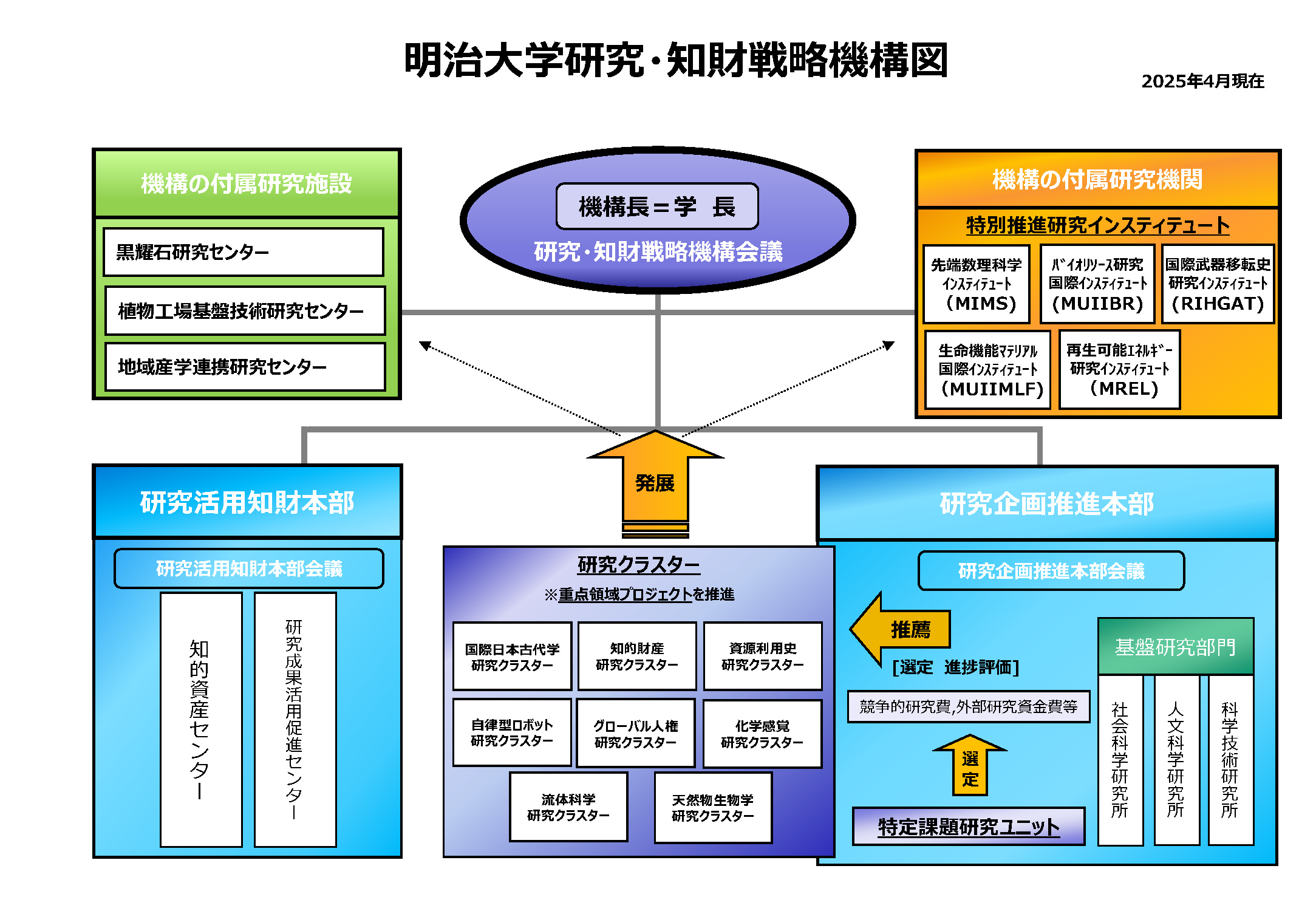 知財戦略機構図
